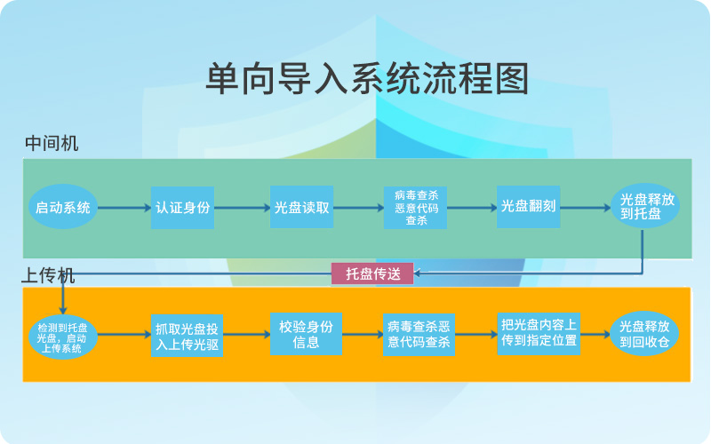 迪美视文件自助单向导入系统DMX-B600