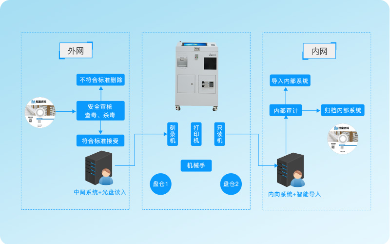 迪美视文件自助单向导入系统DMX-B600