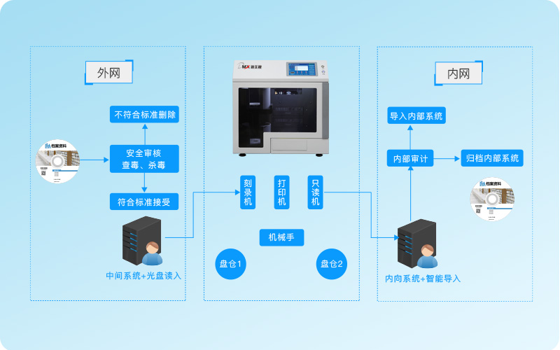 迪美视自动光盘摆渡系统