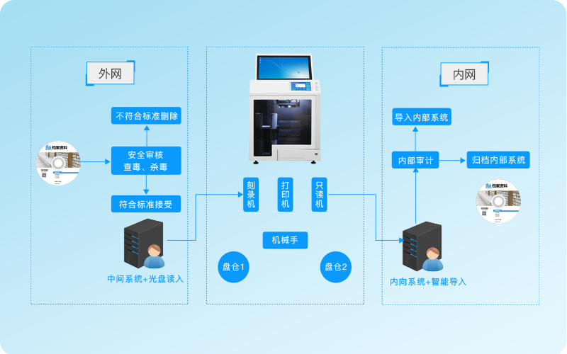 迪美视-光盘摆渡机系统 DMX-B300